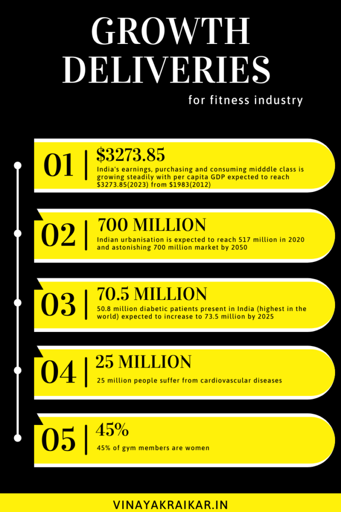 Growth Deliveries for fitness industry