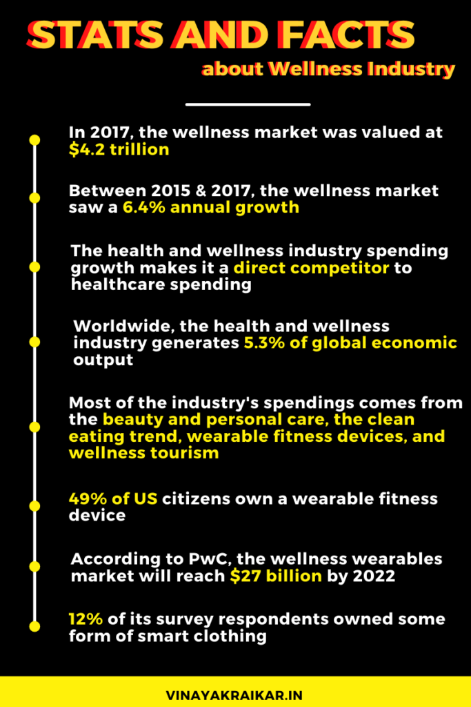 Stats and facts about wellness industry (part 1)