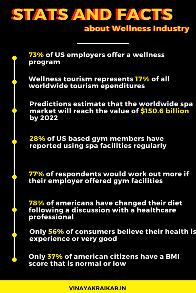 Stats and facts about wellness industry (part 2)