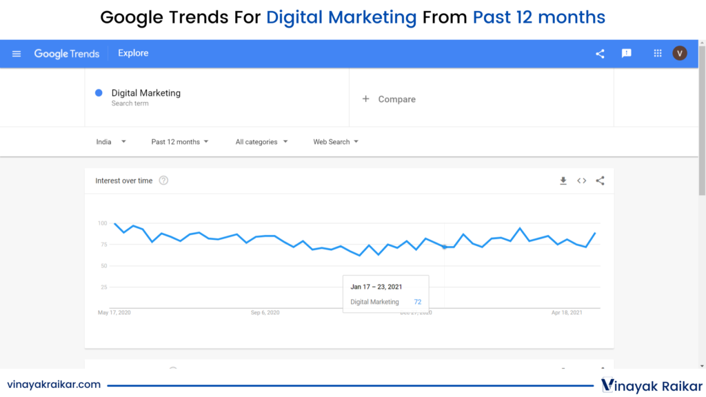 Google Trends For Digital Marketing From Past 12 months