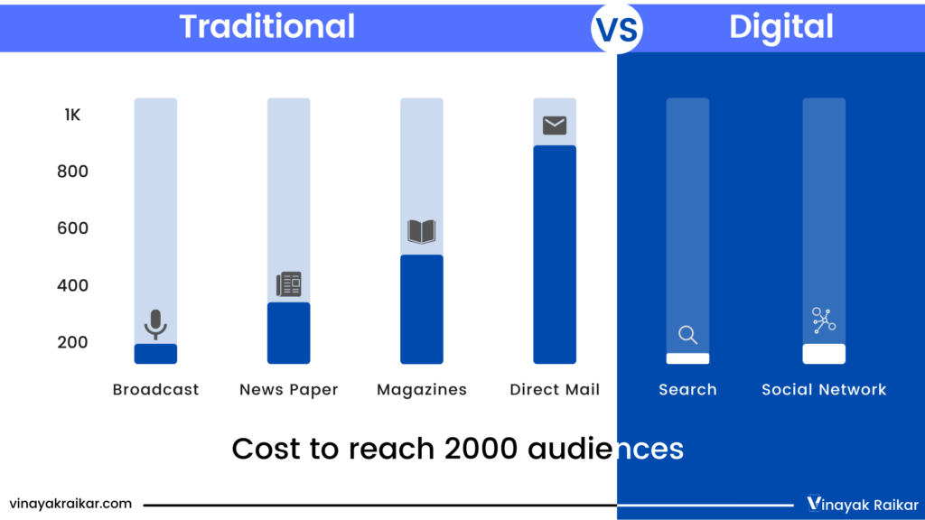 digital marketing vs traditional marketing cost